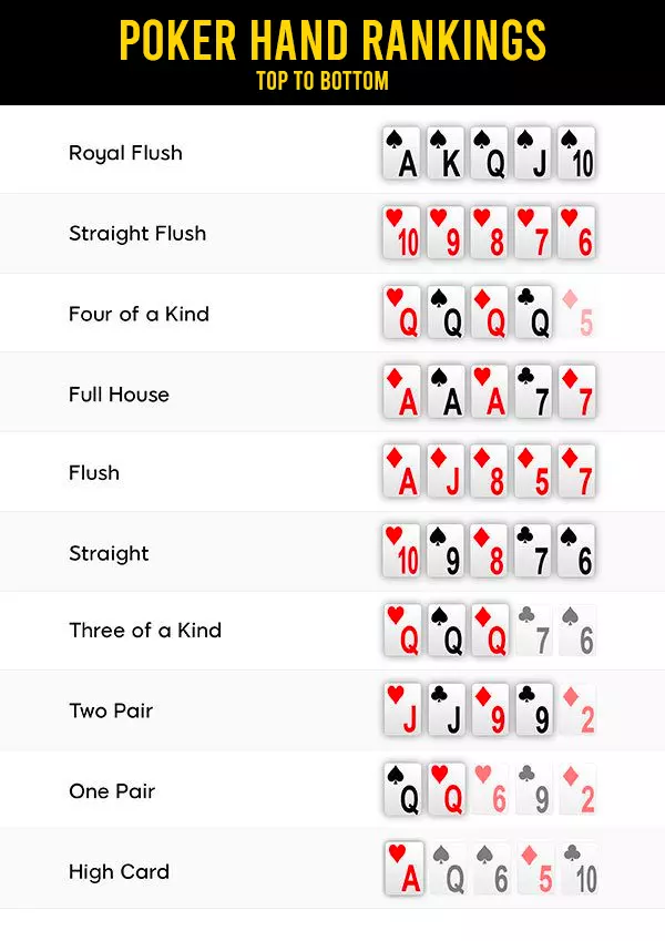 Poker hand rankings (from strongest to weakest)